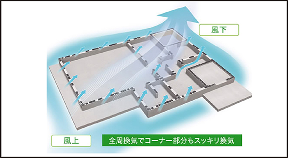 2.湿気・シロアリ対策