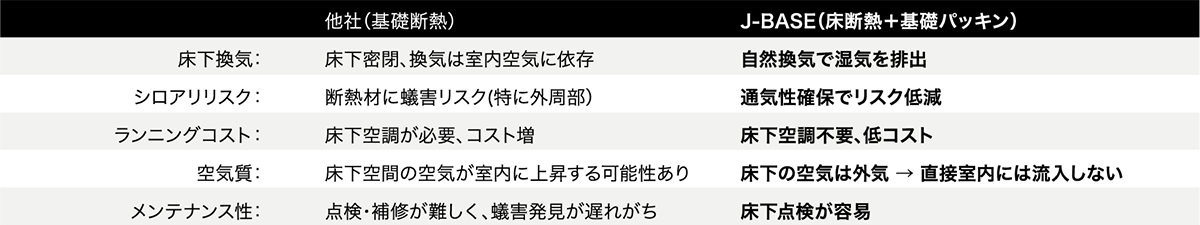 J-BASE高気密床断熱+基礎パッキン工法と他社基礎断熱工法の比較