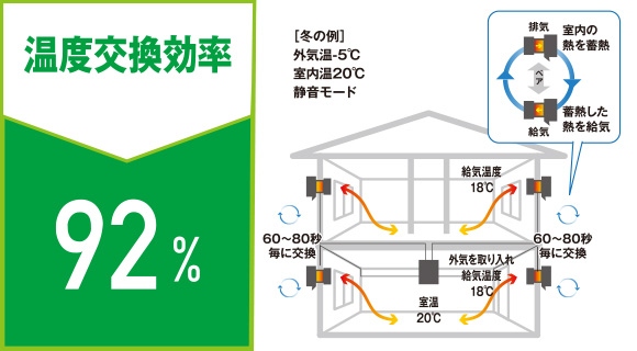 「第1種熱交換換気」の採用