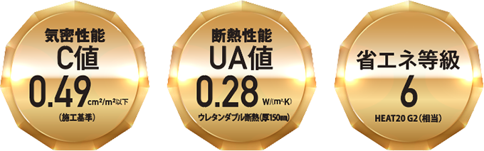 気密性能C値0.49cm²/m²以下（弊社基準）、断熱性能UA値0.28W/(m²・K)（ウレタンデコ100%相当計算結果）、省エネ等級6（HEAT20 G2相当）