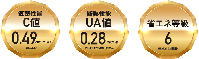 気密性能C値0.49cm²/m²以下（弊社基準）、断熱性能UA値0.28W/(m²・K)（ウレタンデコ100%相当計算結果）、省エネ等級6（HEAT20 G2相当）