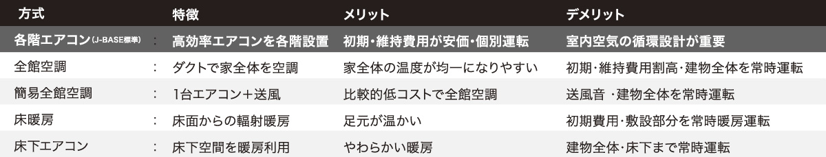 住宅の冷暖房方式の比較表（方式・特徴・メリット・デメリット）